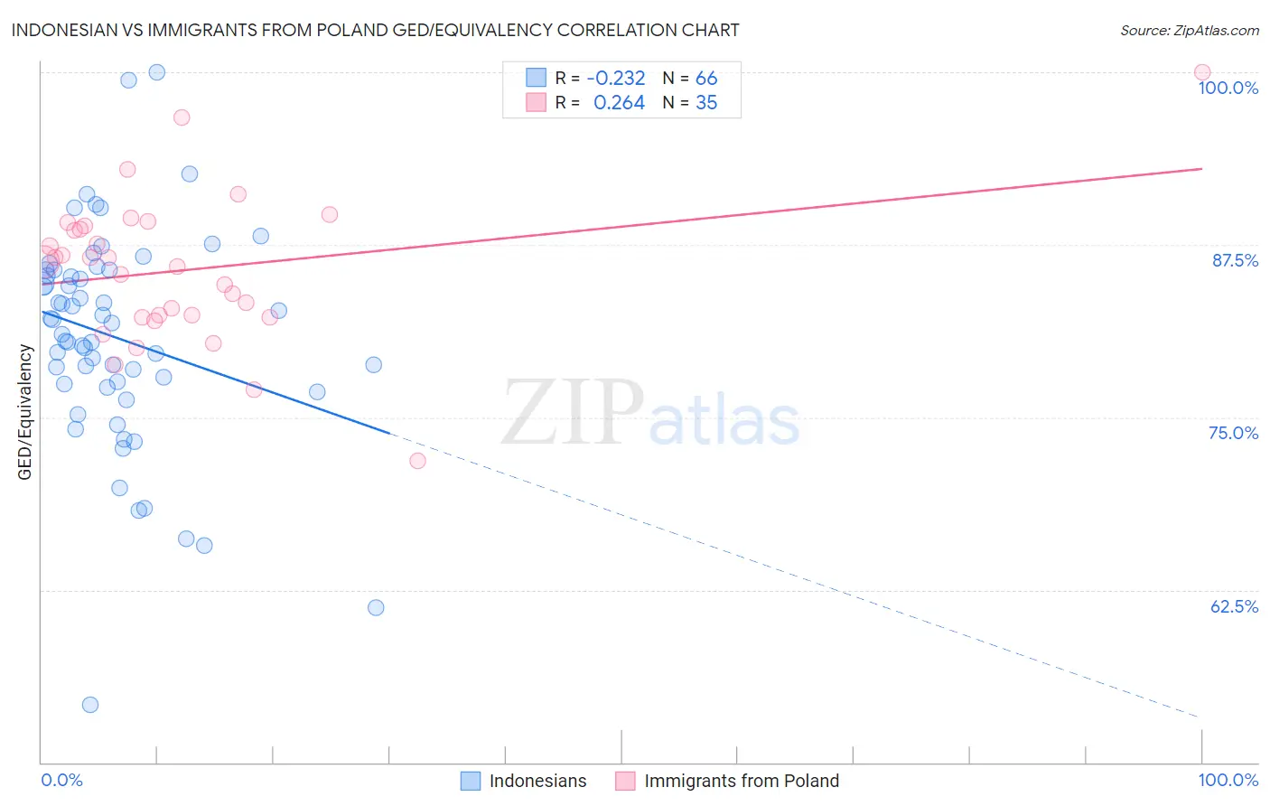 Indonesian vs Immigrants from Poland GED/Equivalency