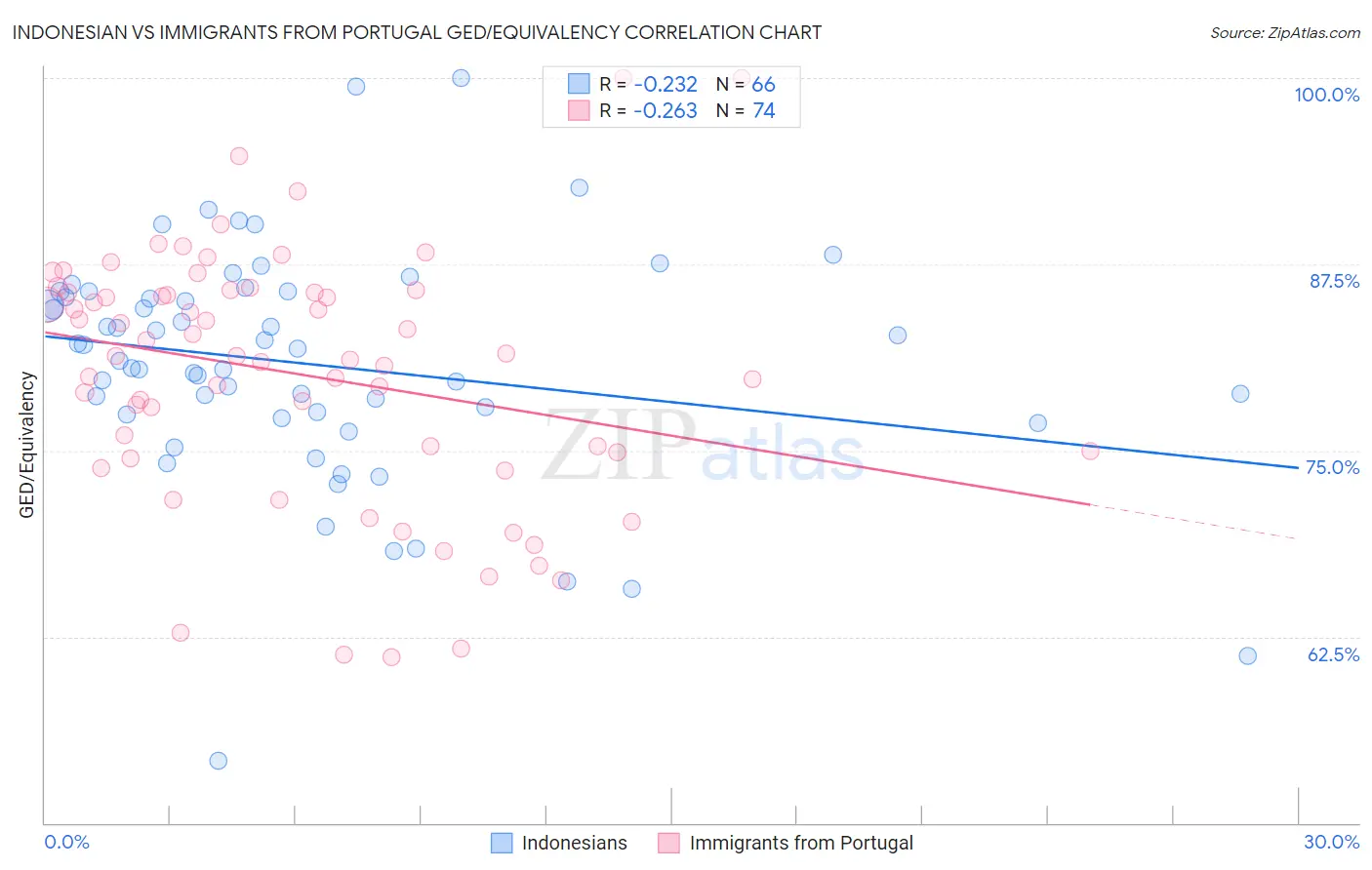 Indonesian vs Immigrants from Portugal GED/Equivalency