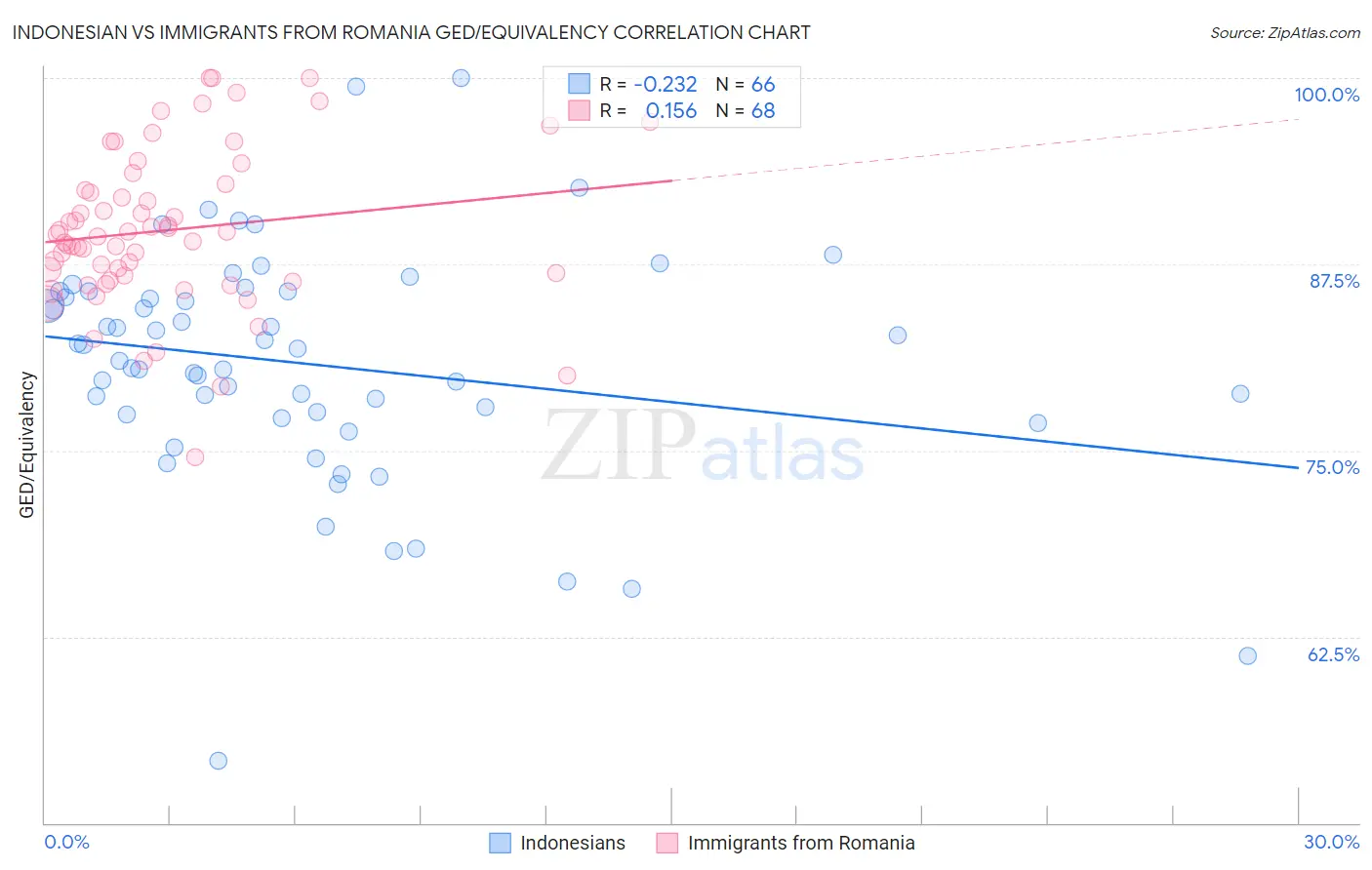 Indonesian vs Immigrants from Romania GED/Equivalency