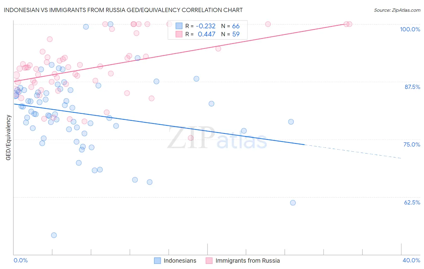 Indonesian vs Immigrants from Russia GED/Equivalency