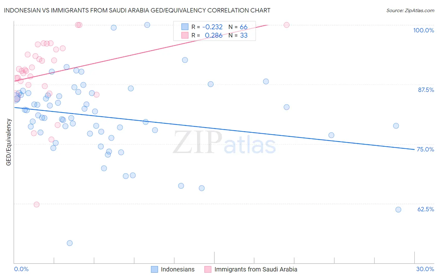 Indonesian vs Immigrants from Saudi Arabia GED/Equivalency