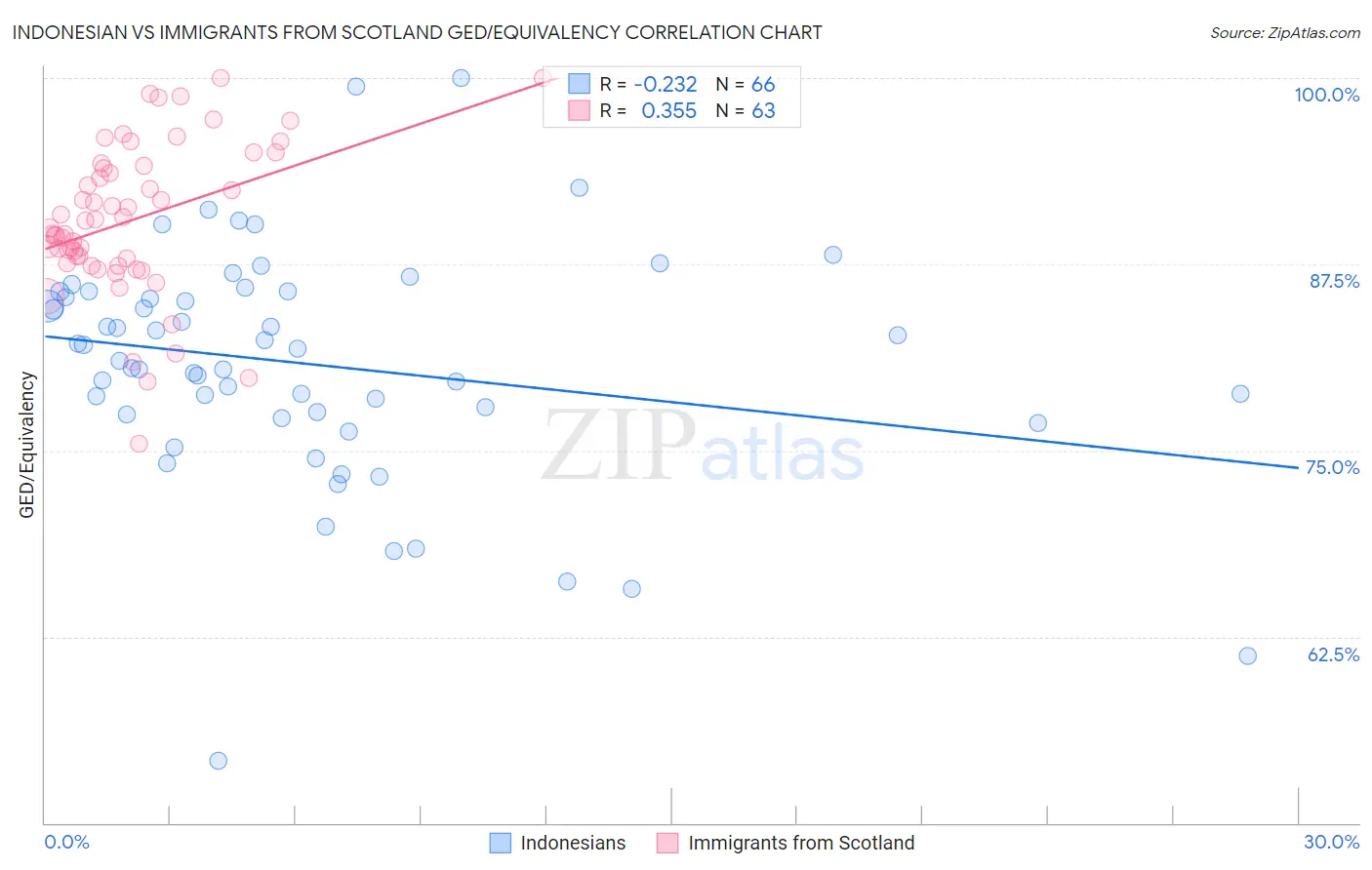 Indonesian vs Immigrants from Scotland GED/Equivalency