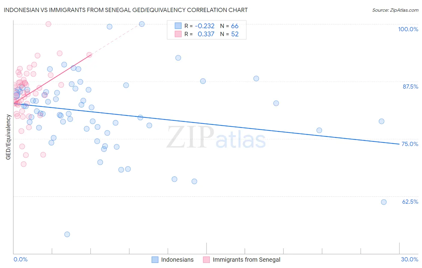 Indonesian vs Immigrants from Senegal GED/Equivalency