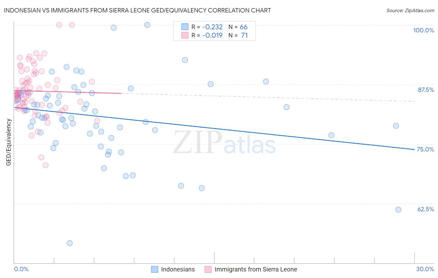 Indonesian vs Immigrants from Sierra Leone GED/Equivalency