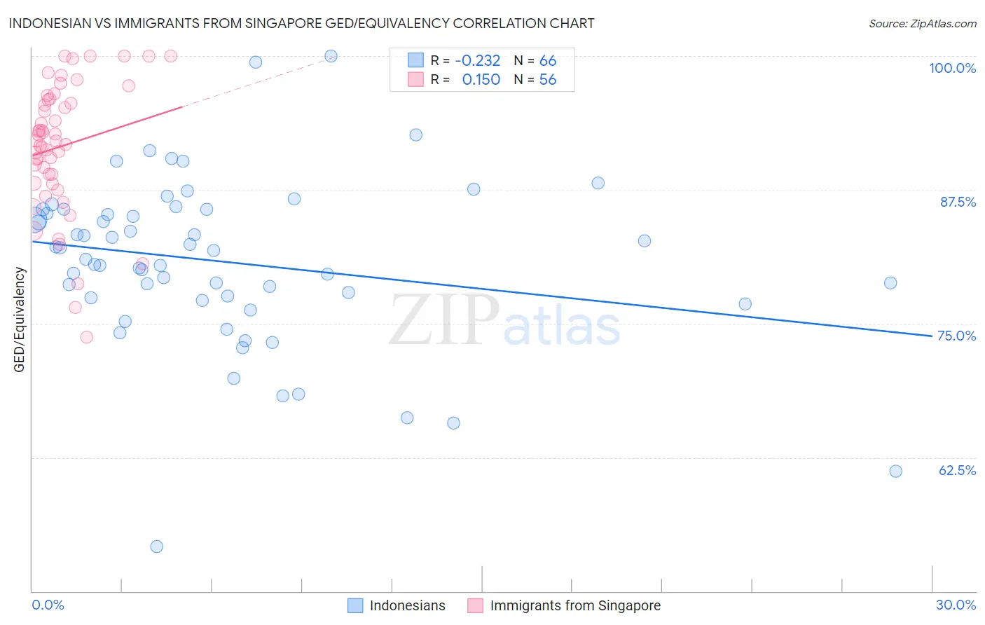 Indonesian vs Immigrants from Singapore GED/Equivalency
