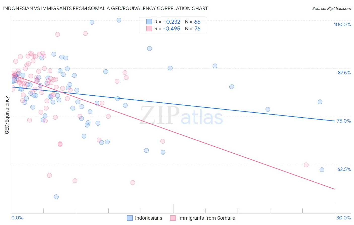 Indonesian vs Immigrants from Somalia GED/Equivalency