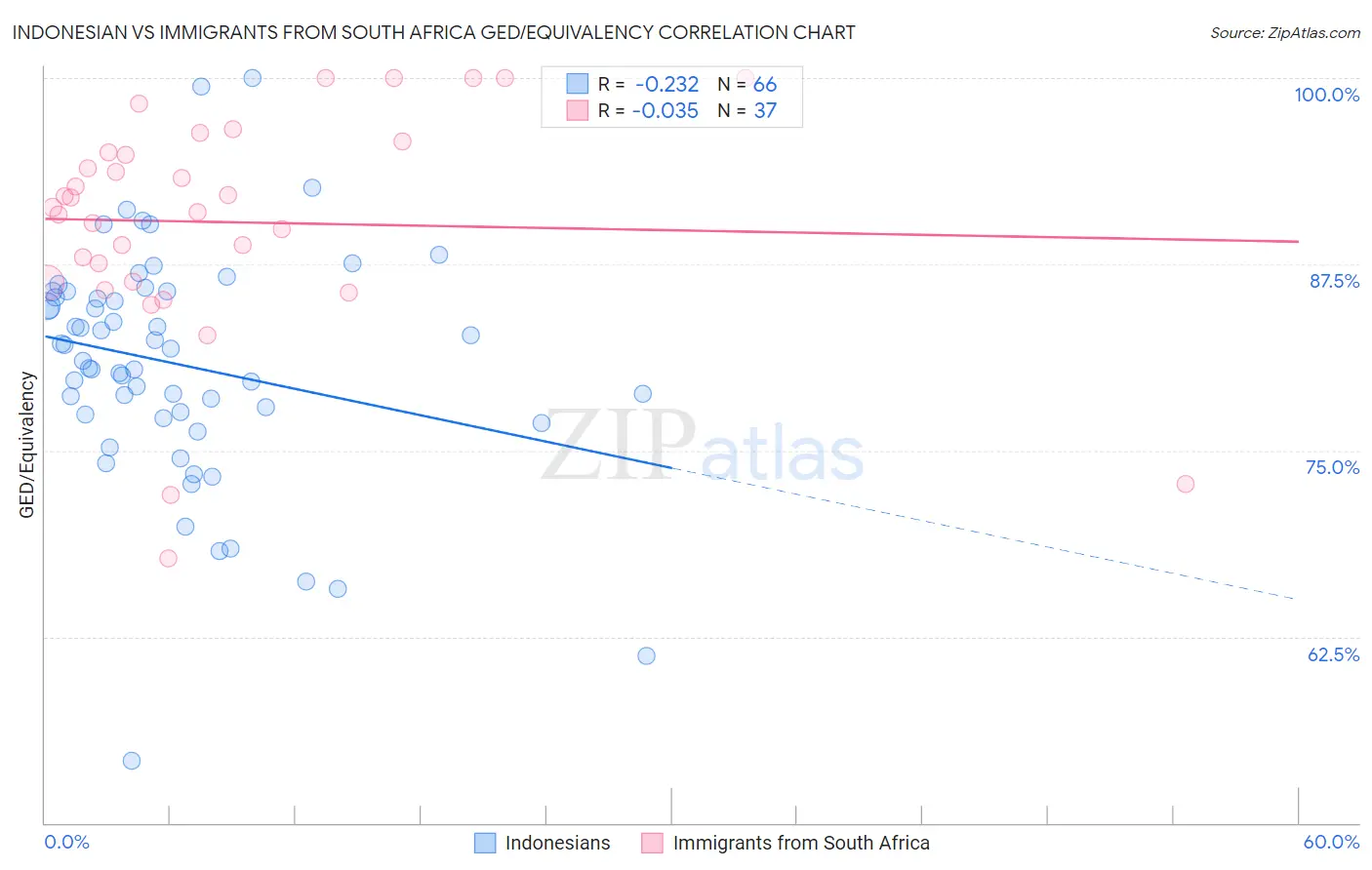 Indonesian vs Immigrants from South Africa GED/Equivalency