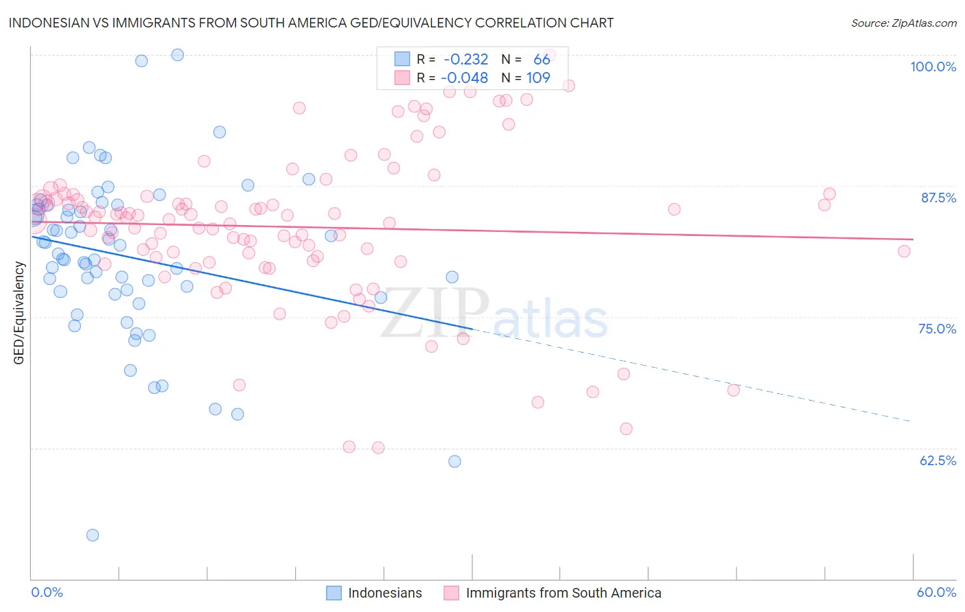 Indonesian vs Immigrants from South America GED/Equivalency