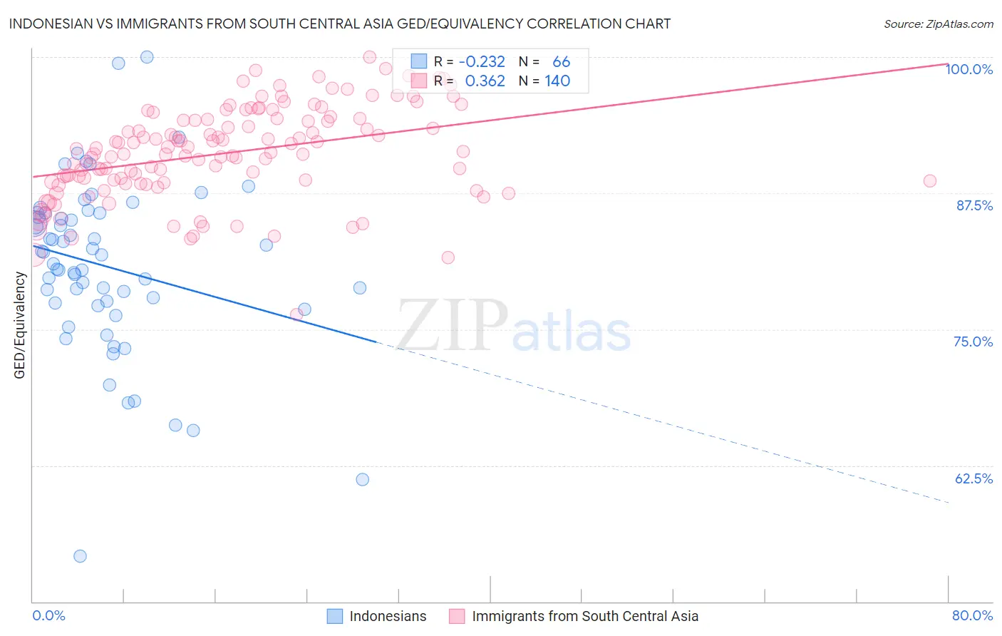 Indonesian vs Immigrants from South Central Asia GED/Equivalency