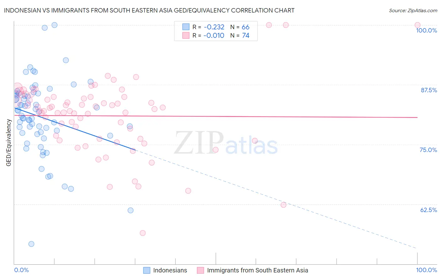 Indonesian vs Immigrants from South Eastern Asia GED/Equivalency