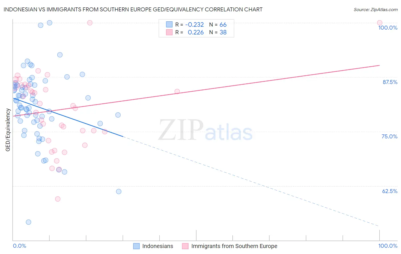 Indonesian vs Immigrants from Southern Europe GED/Equivalency