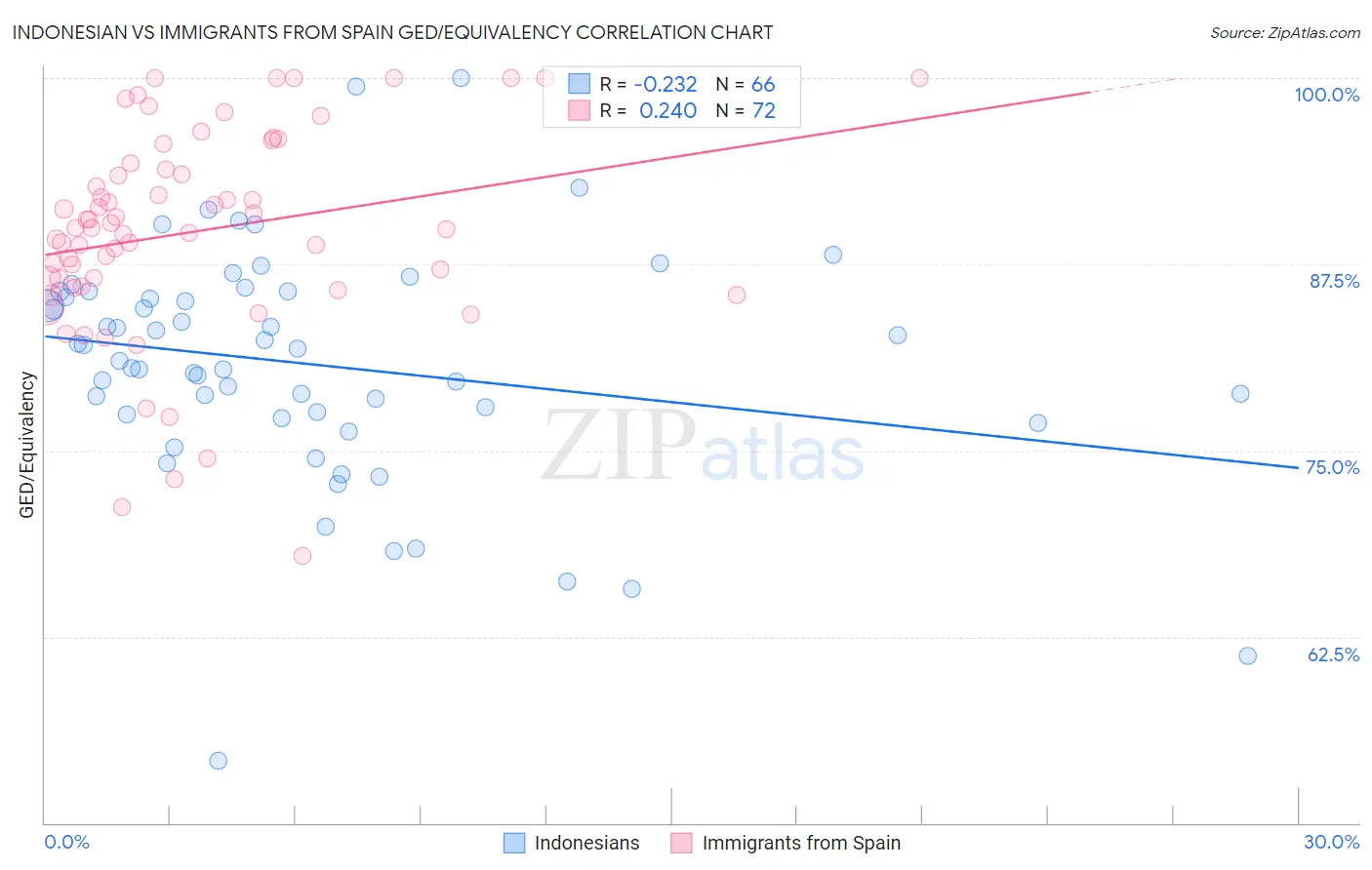 Indonesian vs Immigrants from Spain GED/Equivalency