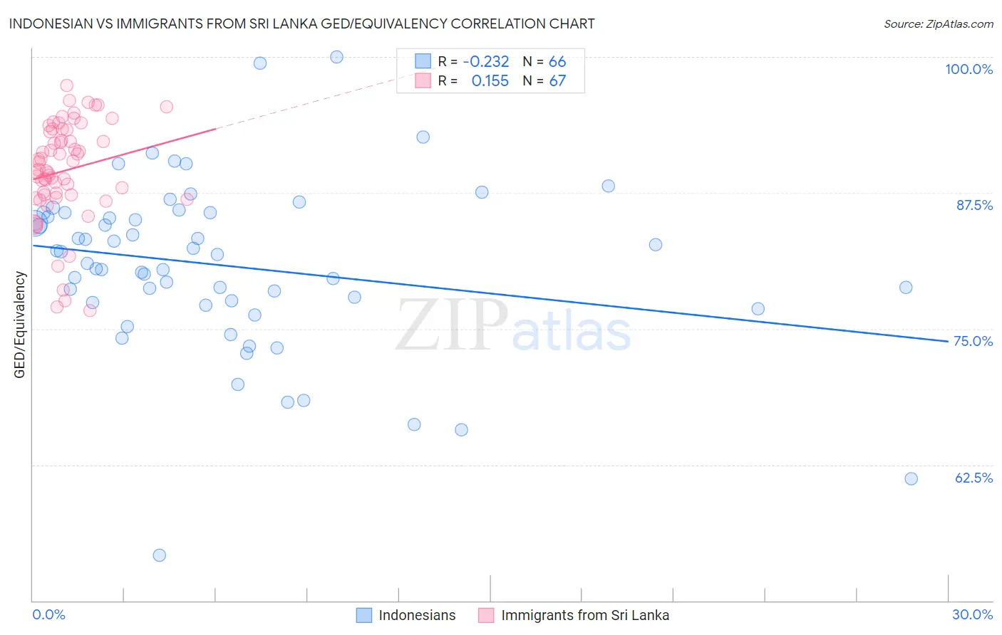 Indonesian vs Immigrants from Sri Lanka GED/Equivalency