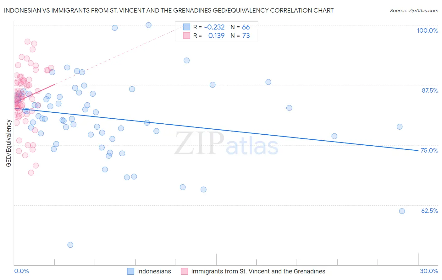 Indonesian vs Immigrants from St. Vincent and the Grenadines GED/Equivalency