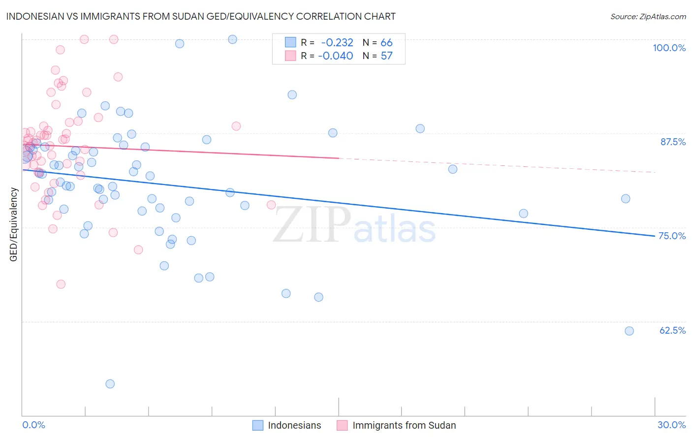 Indonesian vs Immigrants from Sudan GED/Equivalency