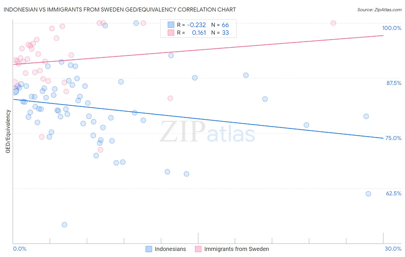 Indonesian vs Immigrants from Sweden GED/Equivalency