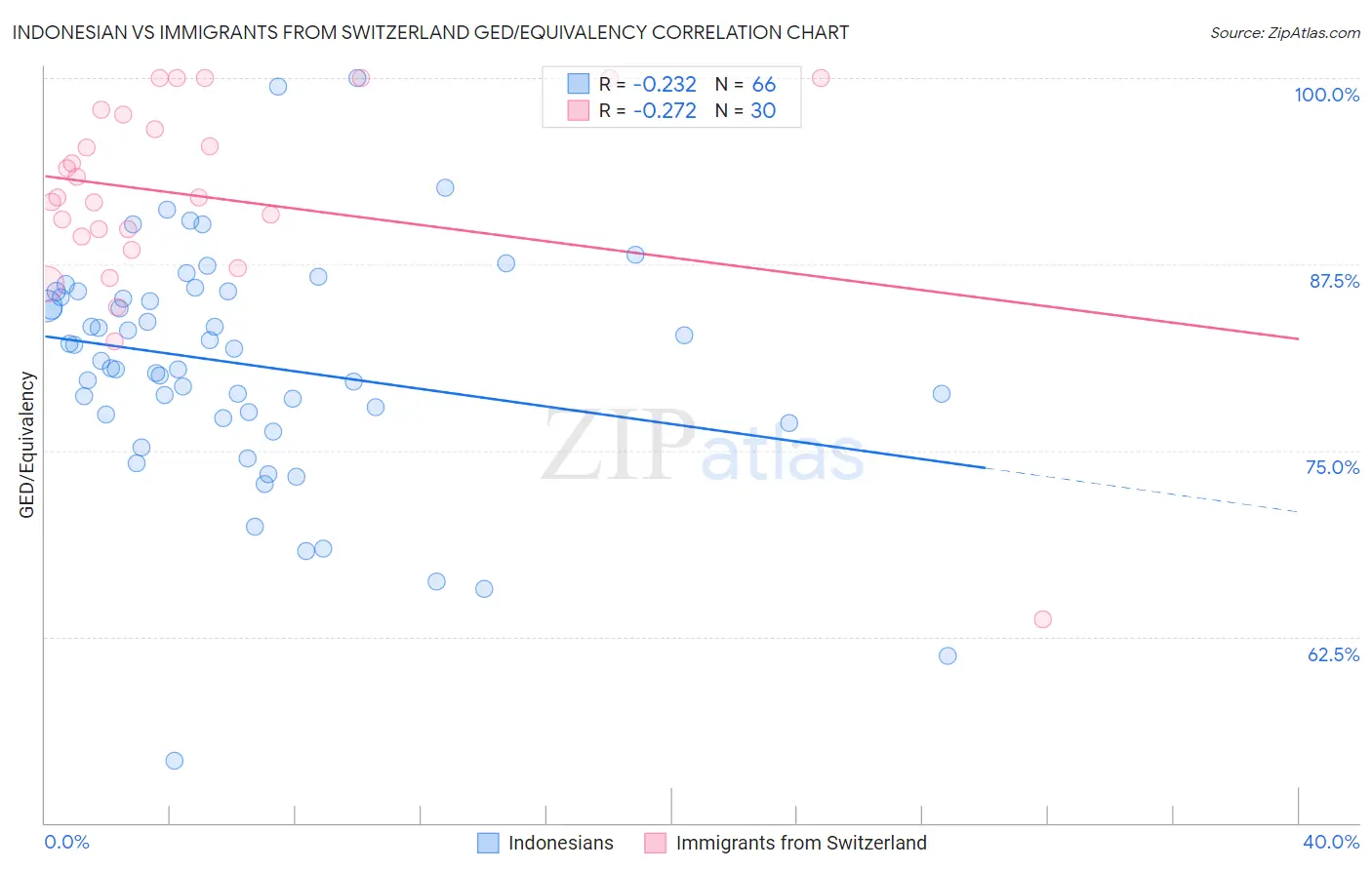 Indonesian vs Immigrants from Switzerland GED/Equivalency