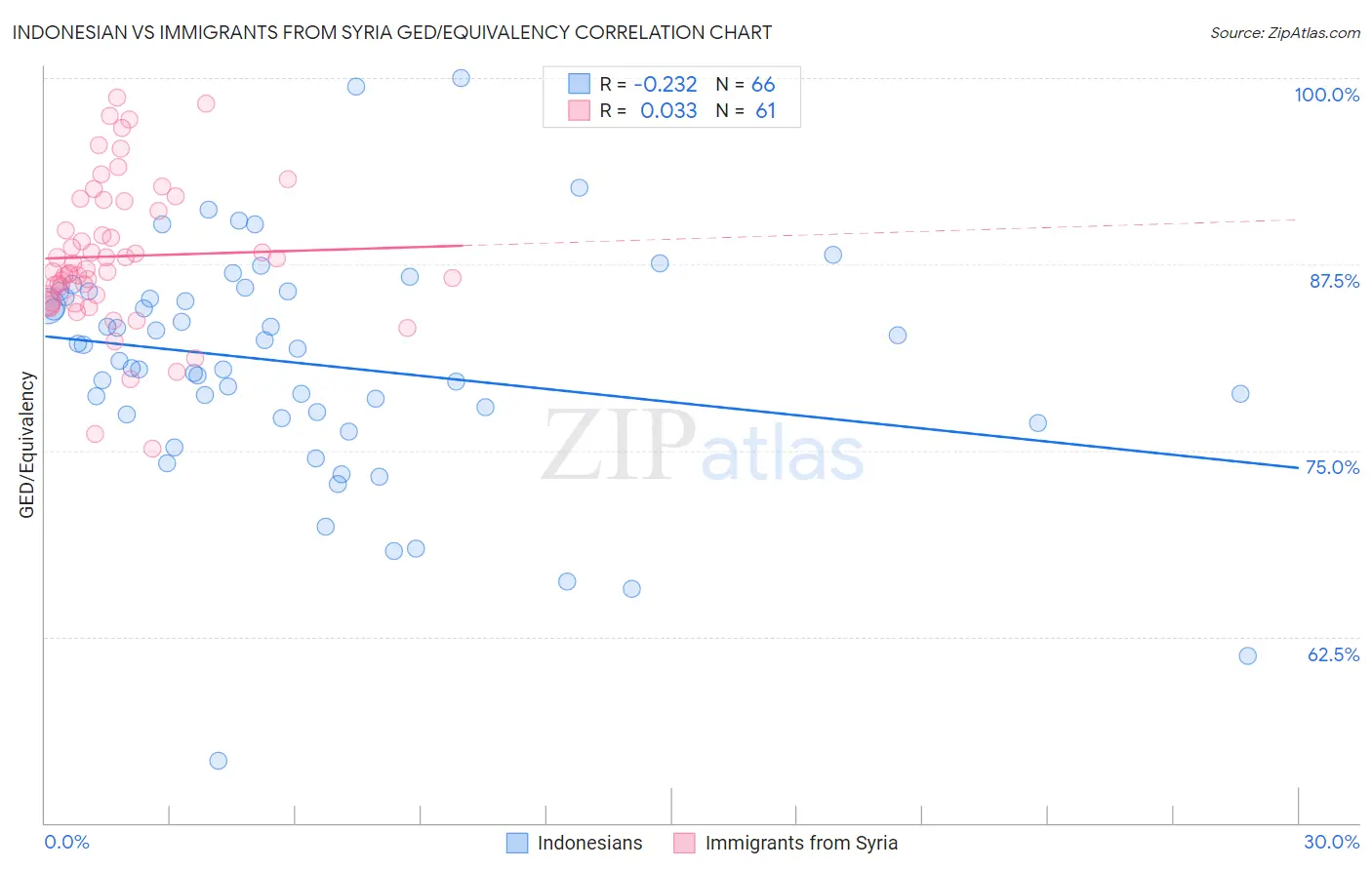 Indonesian vs Immigrants from Syria GED/Equivalency