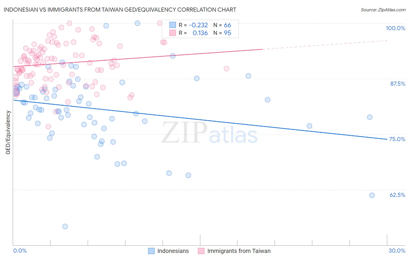 Indonesian vs Immigrants from Taiwan GED/Equivalency