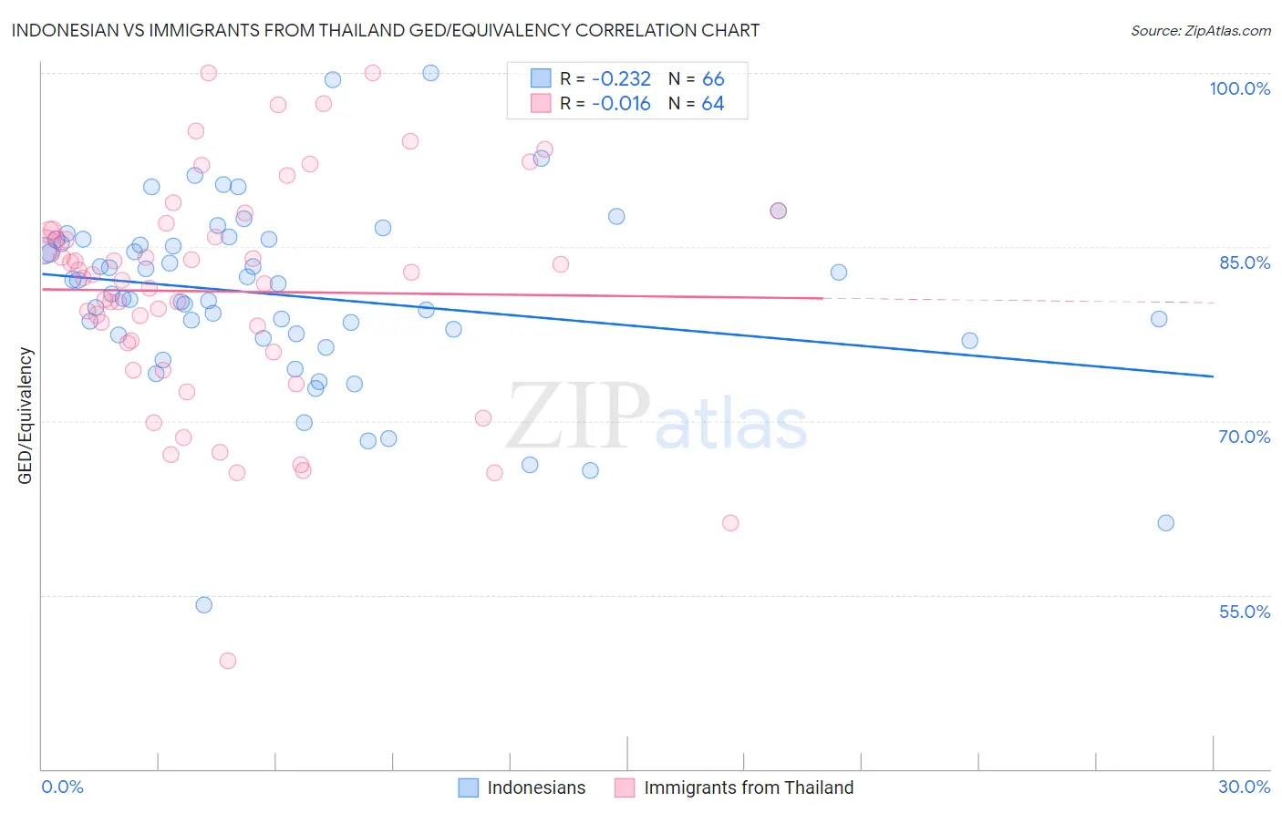 Indonesian vs Immigrants from Thailand GED/Equivalency