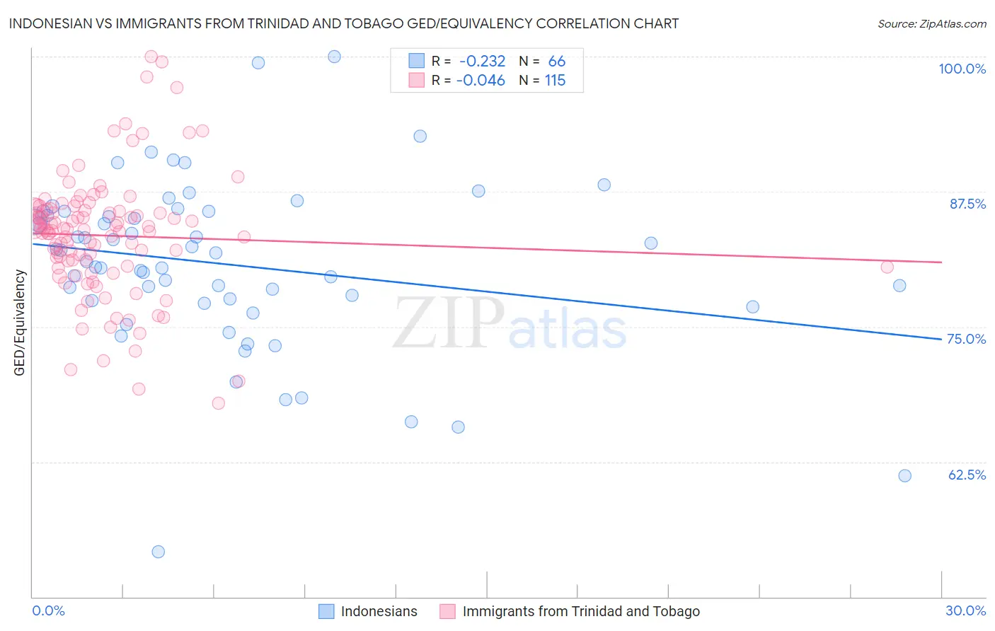 Indonesian vs Immigrants from Trinidad and Tobago GED/Equivalency