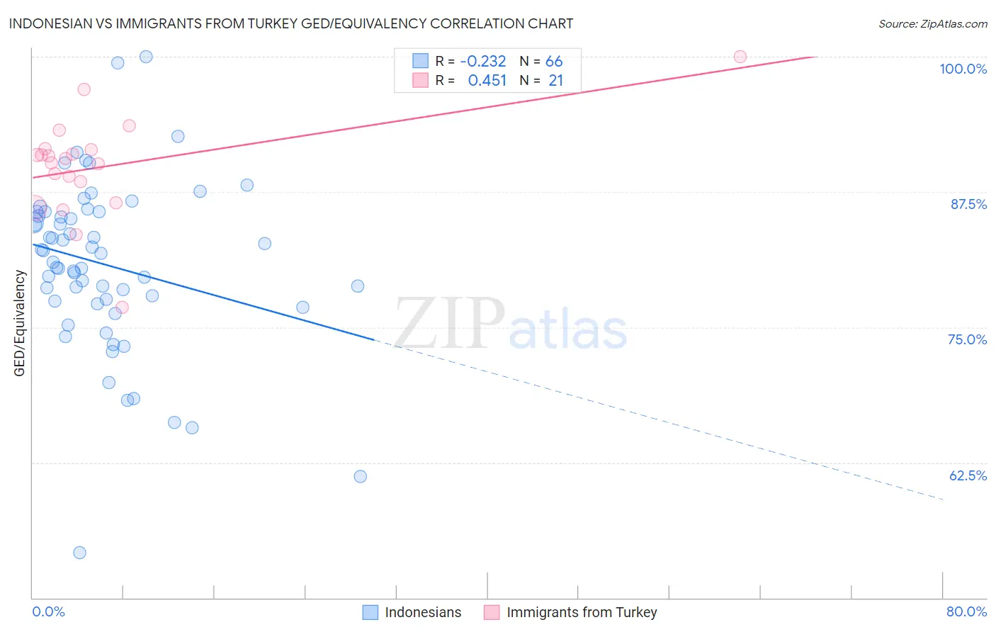 Indonesian vs Immigrants from Turkey GED/Equivalency