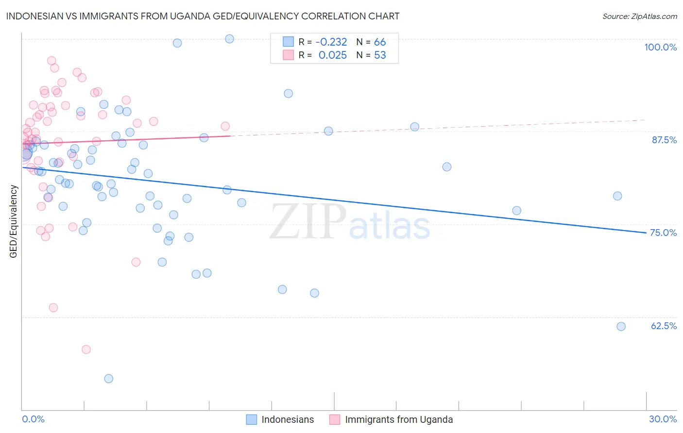 Indonesian vs Immigrants from Uganda GED/Equivalency