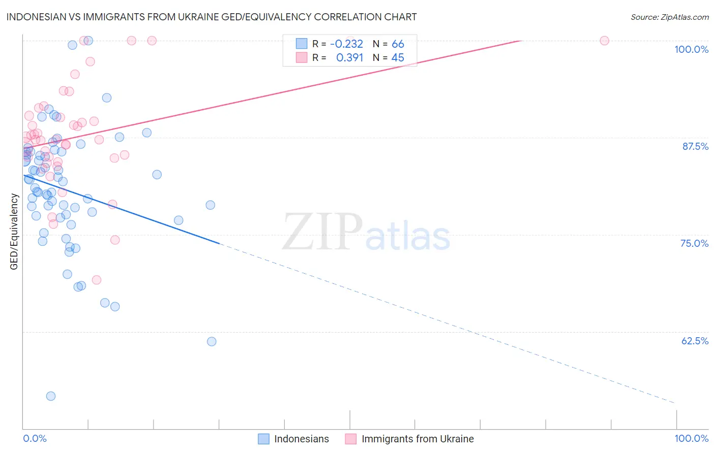 Indonesian vs Immigrants from Ukraine GED/Equivalency