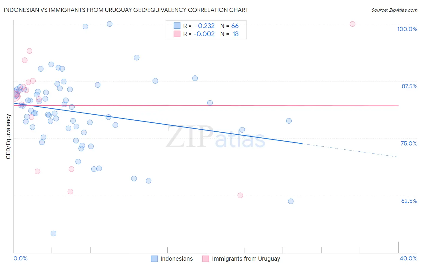 Indonesian vs Immigrants from Uruguay GED/Equivalency