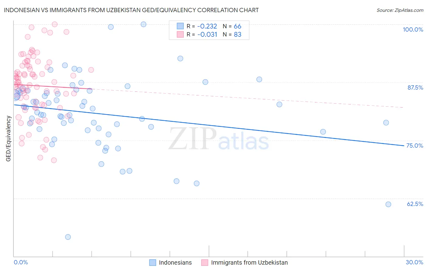 Indonesian vs Immigrants from Uzbekistan GED/Equivalency