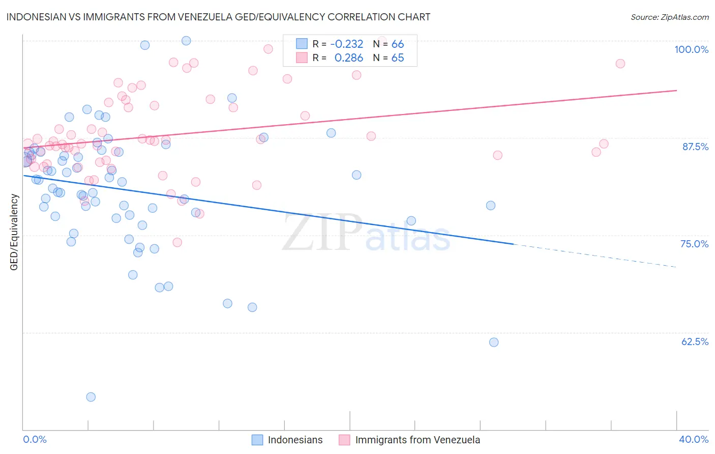 Indonesian vs Immigrants from Venezuela GED/Equivalency