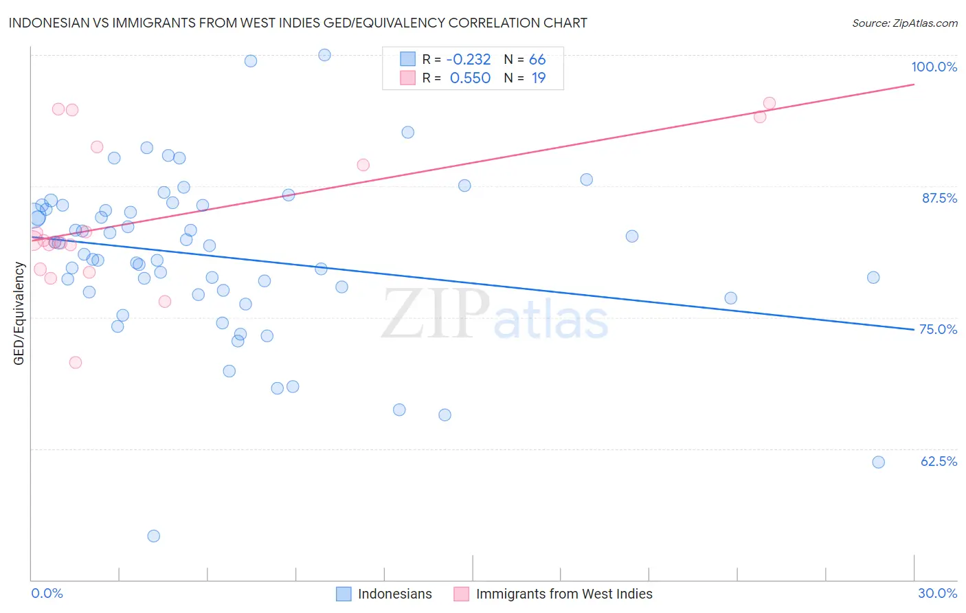 Indonesian vs Immigrants from West Indies GED/Equivalency