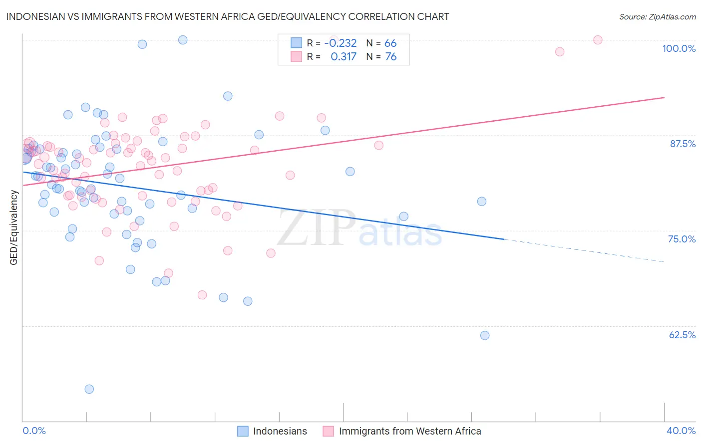 Indonesian vs Immigrants from Western Africa GED/Equivalency