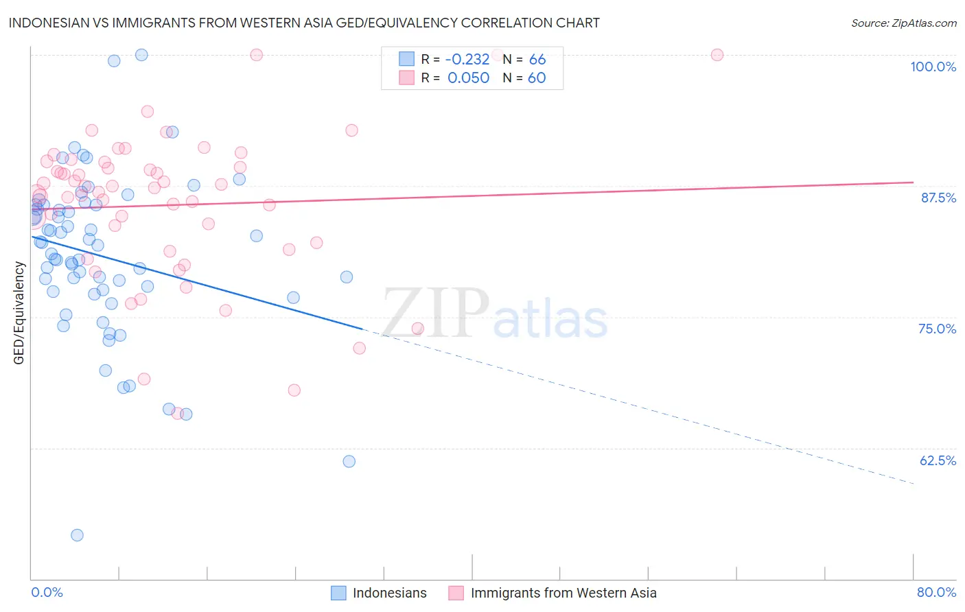 Indonesian vs Immigrants from Western Asia GED/Equivalency