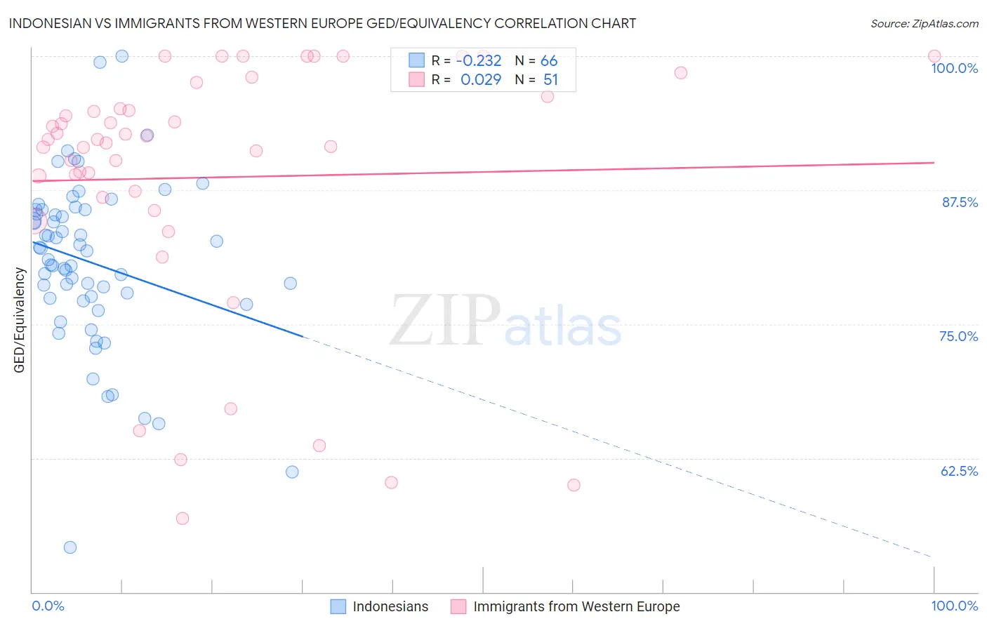 Indonesian vs Immigrants from Western Europe GED/Equivalency