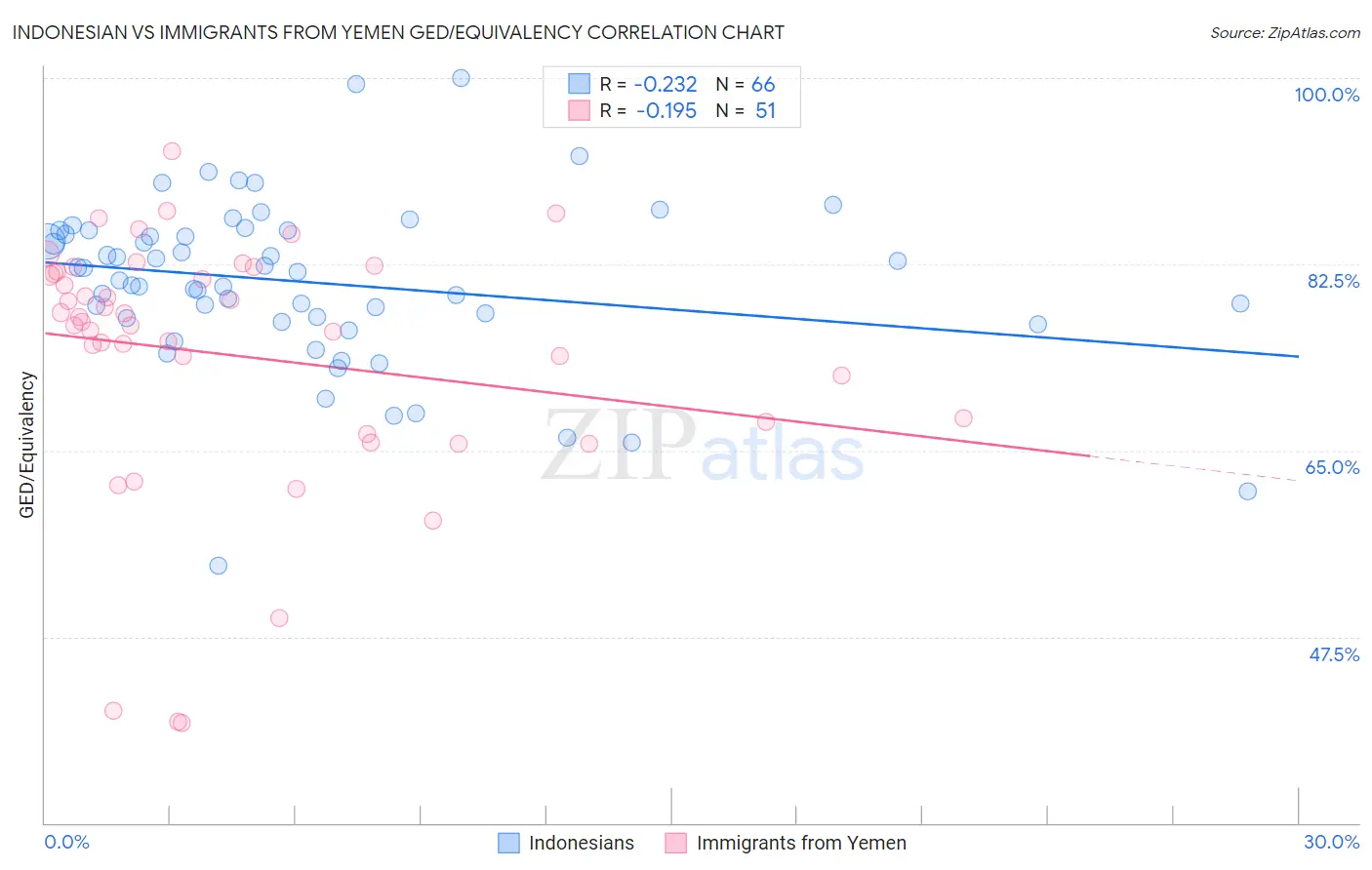 Indonesian vs Immigrants from Yemen GED/Equivalency