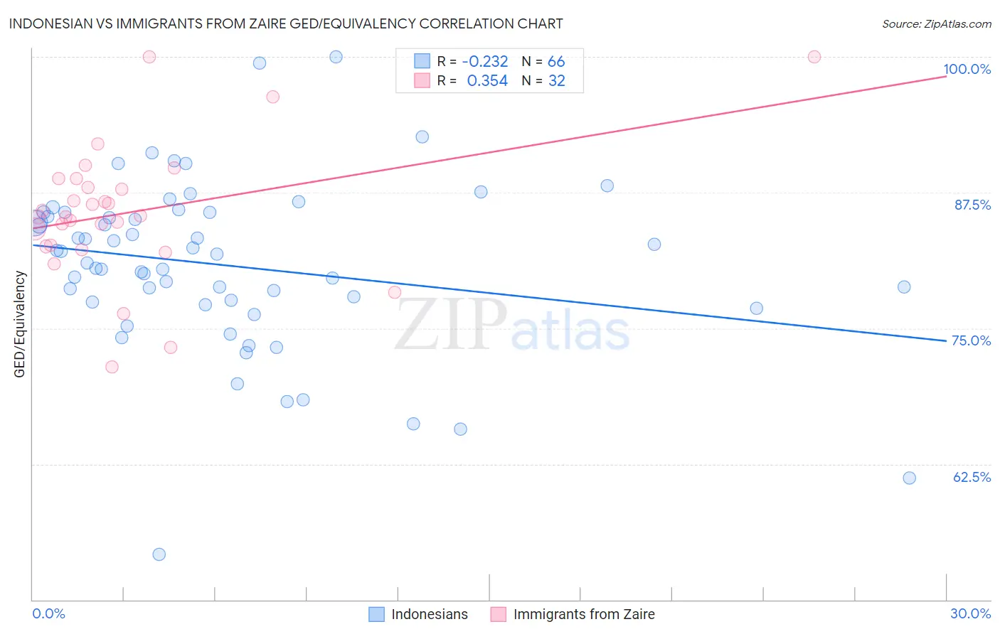 Indonesian vs Immigrants from Zaire GED/Equivalency