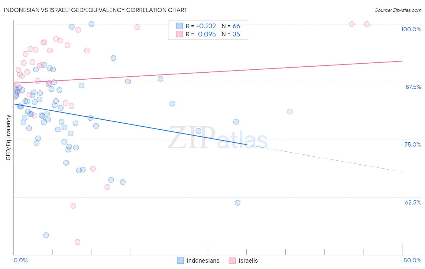 Indonesian vs Israeli GED/Equivalency