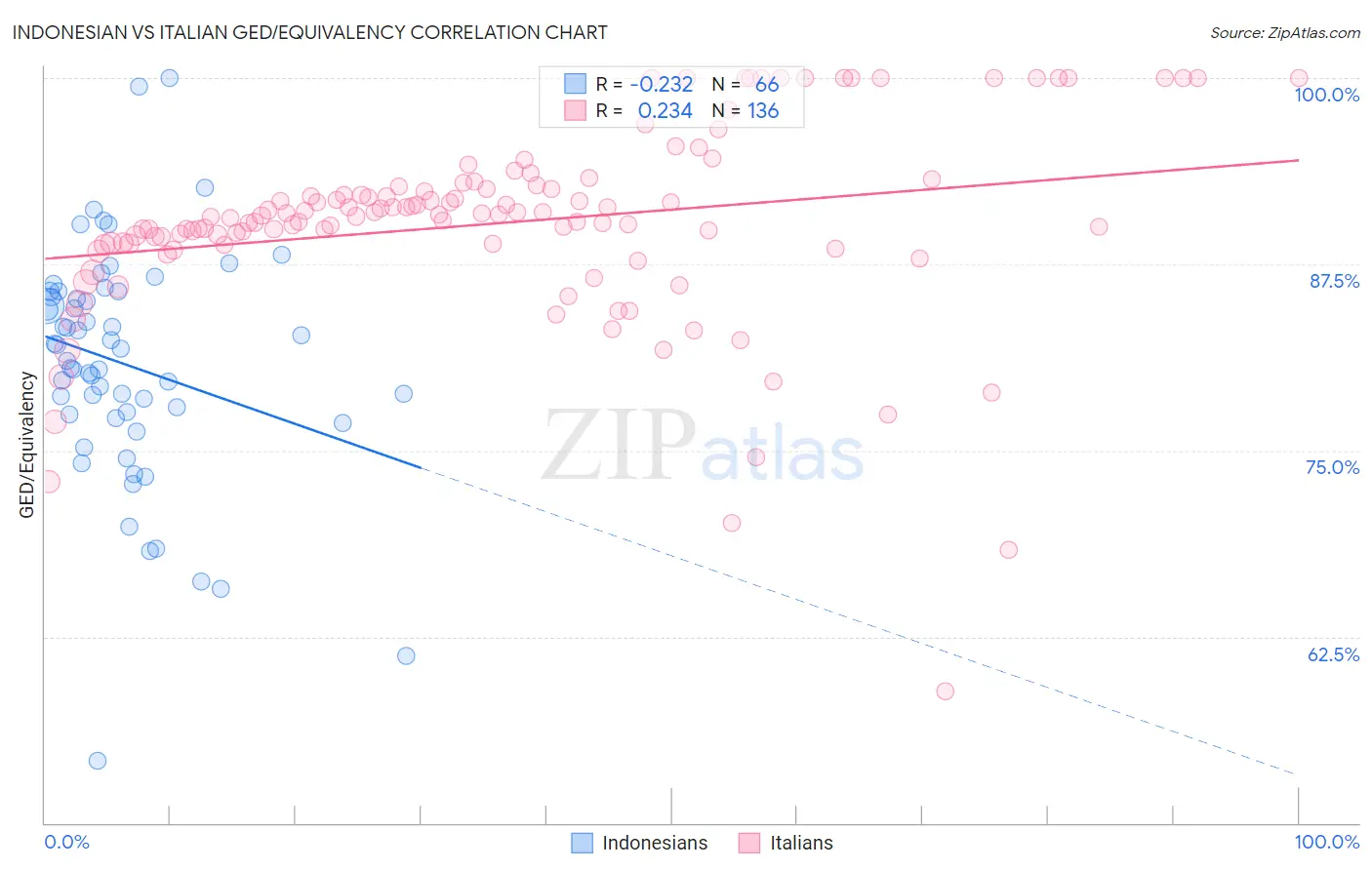 Indonesian vs Italian GED/Equivalency