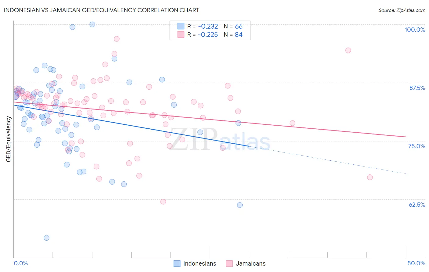 Indonesian vs Jamaican GED/Equivalency