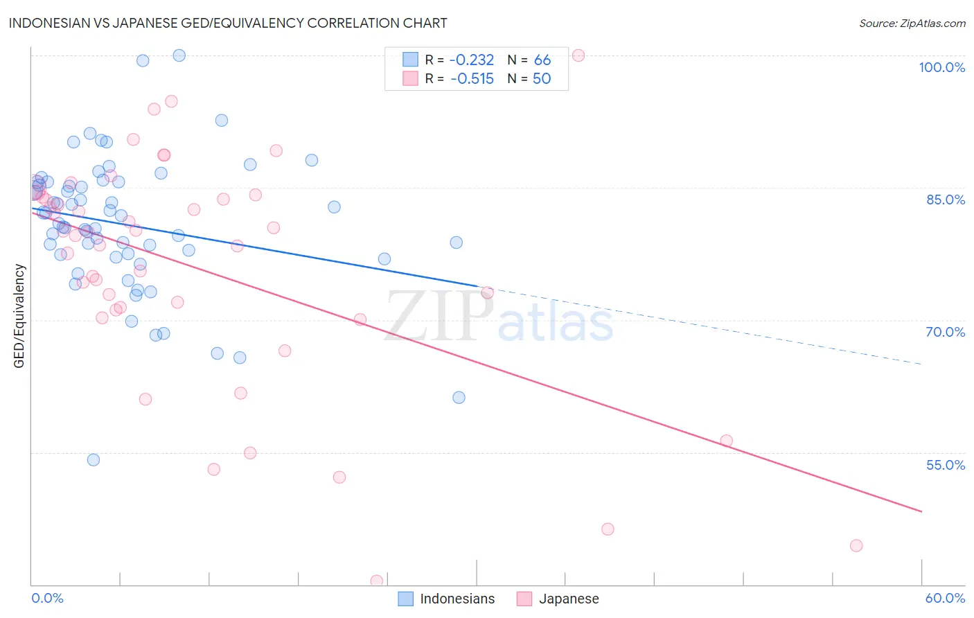 Indonesian vs Japanese GED/Equivalency