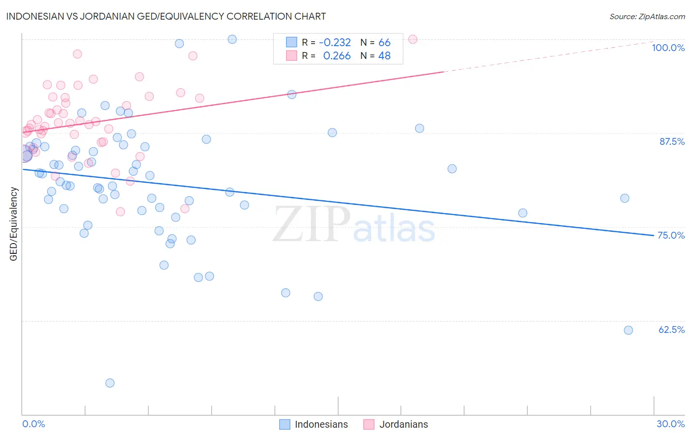 Indonesian vs Jordanian GED/Equivalency