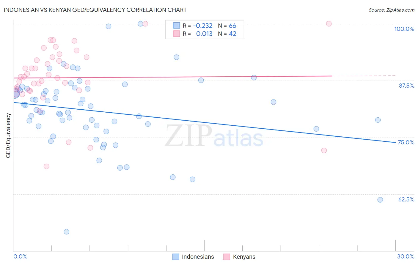 Indonesian vs Kenyan GED/Equivalency