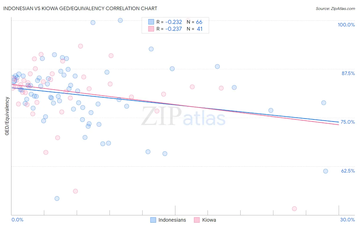 Indonesian vs Kiowa GED/Equivalency