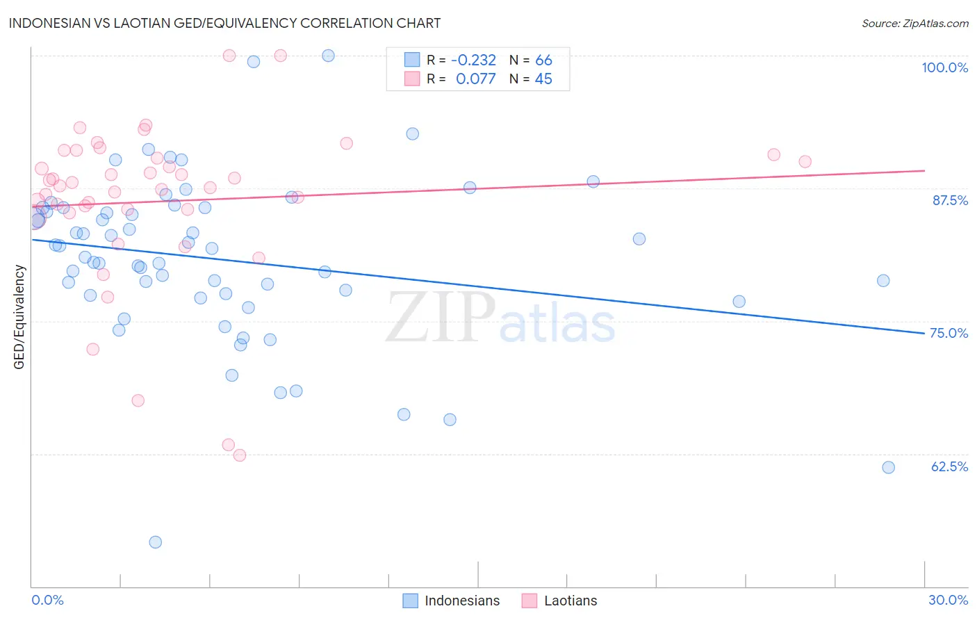 Indonesian vs Laotian GED/Equivalency