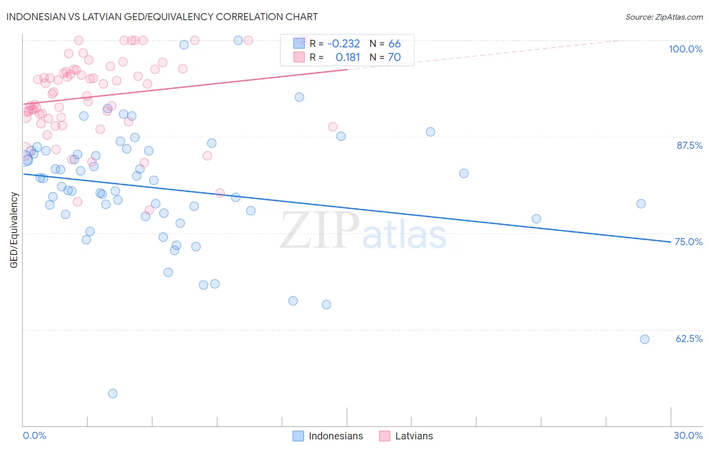 Indonesian vs Latvian GED/Equivalency