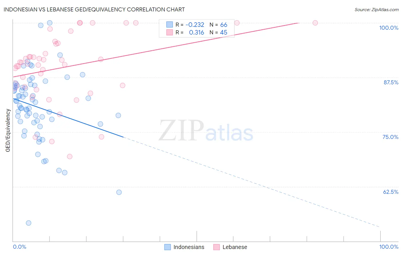 Indonesian vs Lebanese GED/Equivalency