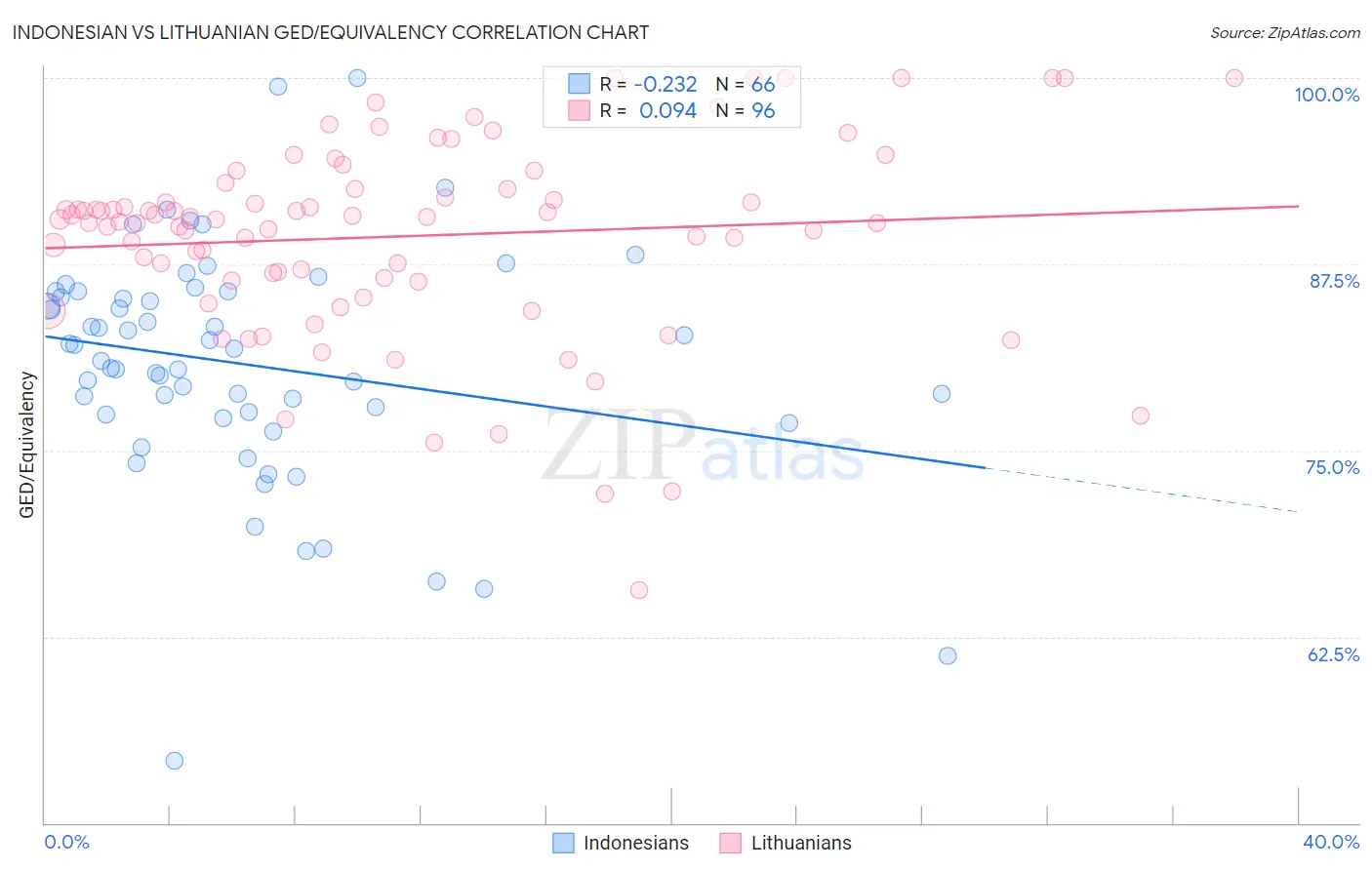 Indonesian vs Lithuanian GED/Equivalency