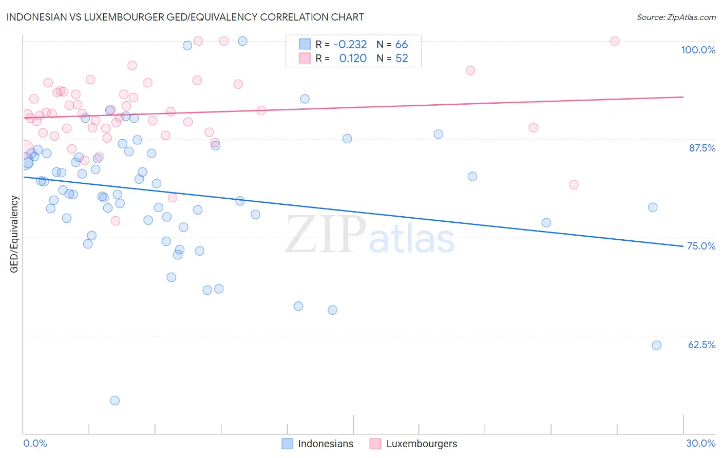 Indonesian vs Luxembourger GED/Equivalency