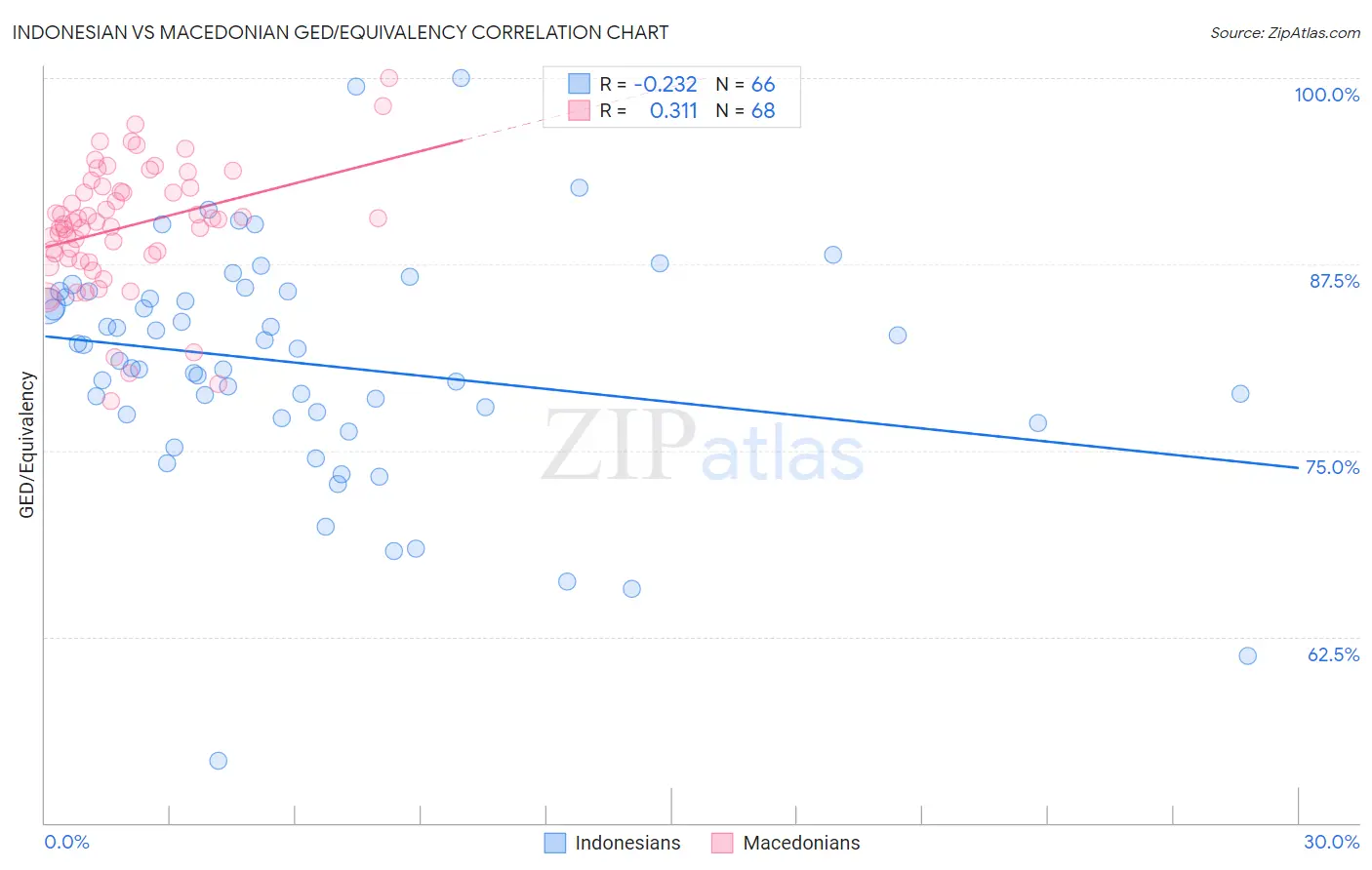 Indonesian vs Macedonian GED/Equivalency